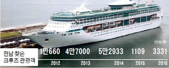 전남, 크루즈 관광객 1만명 유치 나선다