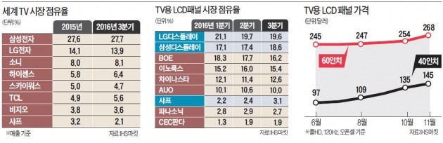 '반 삼성' 대만 훙하이, TV시장 출사표…삼성·LG에 전면전 선포