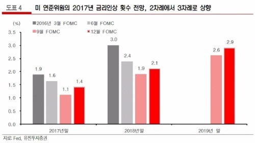 [미국 금리 인상]"Fed, 매파로 선회…달러 강세 기조 연장"