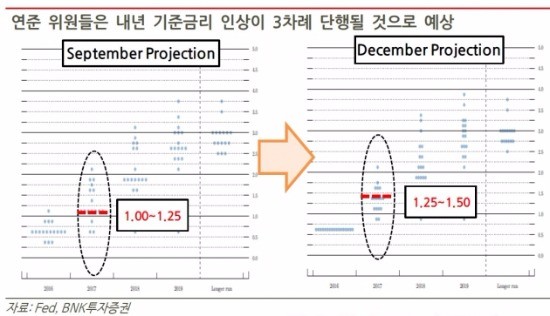 [미국 금리 인상]"내년 금리인상 횟수 증가…국내 증시에 부담"