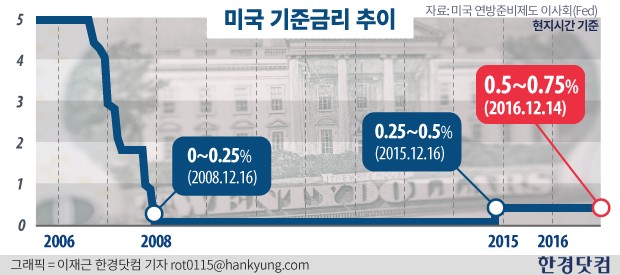 [미국 금리 인상]"트럼프 정책 불확실성 언급…경제전망 하향 가능성"