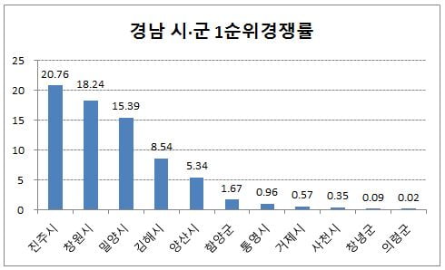 올해 경남 분양 시장, '진·창·밀'이 끌었다