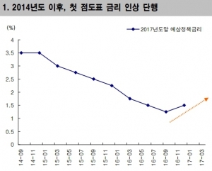 [초점]12월 FOMC, 점도표 상향의 의미…내년엔 3회 인상?