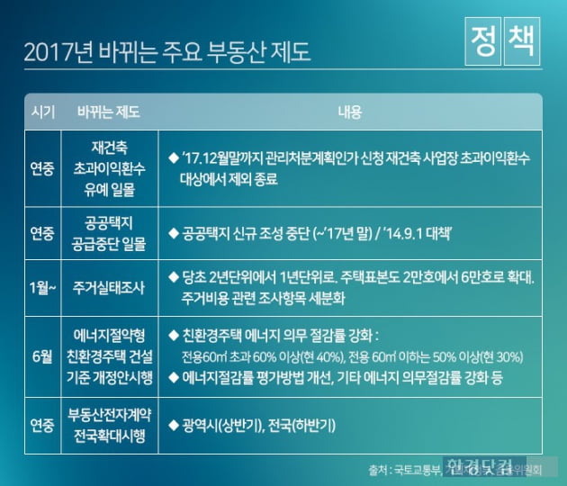 2017년 새해 새롭게 바뀌는 부동산 제도는?