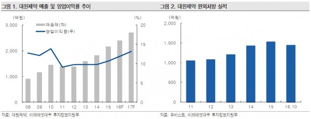 대원제약, 개발역량 바탕으로 지속 성장 전망-미래에셋대우