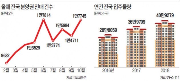 건설사가 분양권 구입자 소득심사 직접 한다