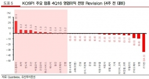 "긍정적 연말 장세 예상…수출주 주목"