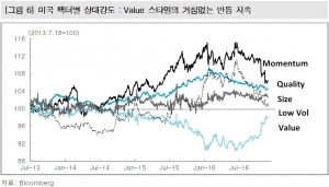 "성장주 장세 변화 물증 적어…가치주 추가 반등 예상"