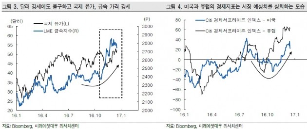 "강한 경제개선 기대감…美 경기 수혜주 관심"