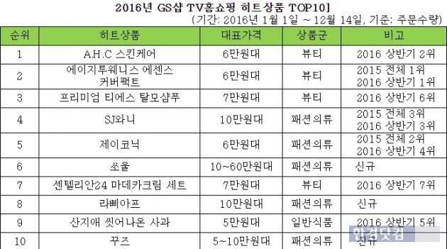 올해 불황 속 홈쇼핑 인기상품은 '화장품'