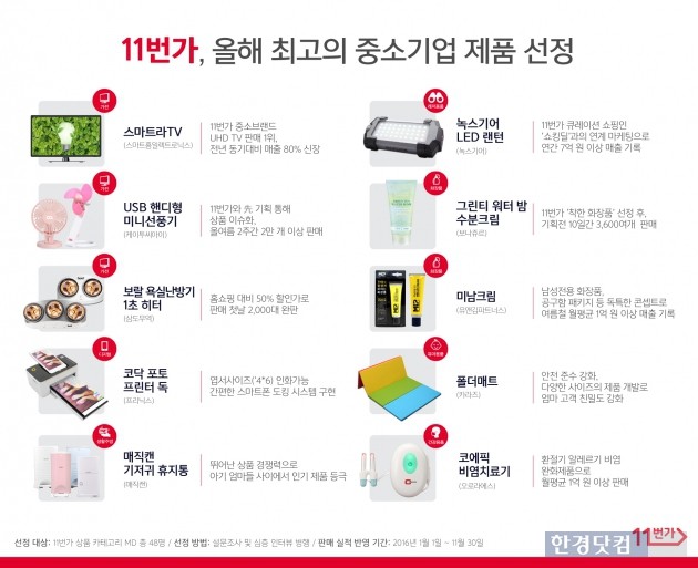 11번가가 상품기획자(MD)와 1~11월 판매량을 종합해 인기를 끈 중소기업 제품을 발표했다. (자료 = 11번가)