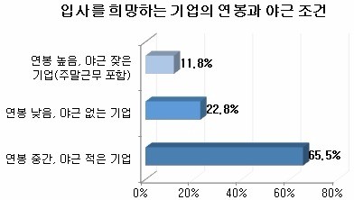 구직자들은 고연봉보다 야근이 적은 직장에 취업하길 원하는 것으로 조사됐다. / 사람인 제공