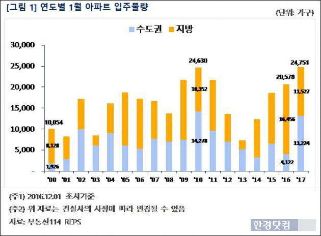 내년 1월 2만4000가구 입주…2000년 이후 동월 최대물량