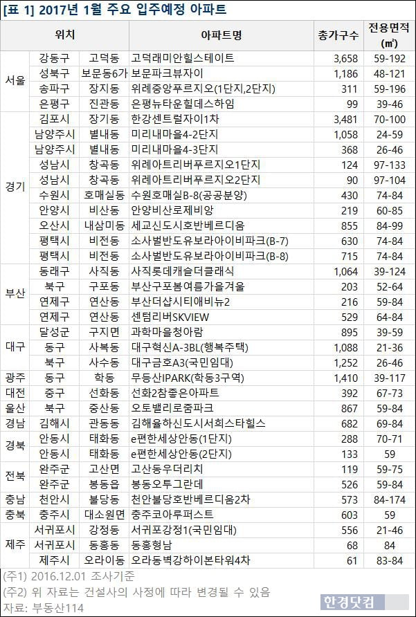 내년 1월 2만4000가구 입주…2000년 이후 동월 최대물량