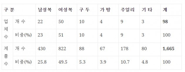 SBA ‘차오름’ 신진패션기업의 희망되다