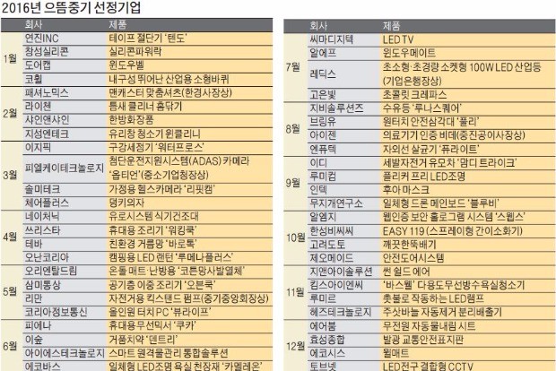 [2016 으뜸중소기업제품상] "대형 유통망 입점…해외판로 뚫었어요"