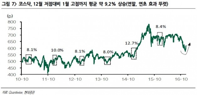 "연말연초 코스닥 시장 상승 이어질 것"