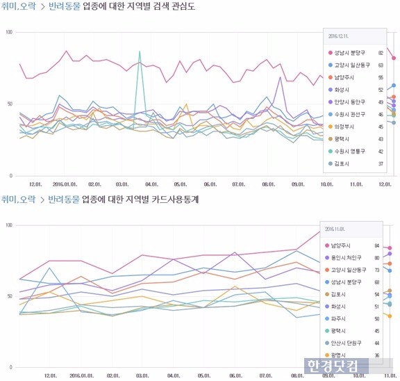 네이버 데이터랩에서 반려동물 업종에 대한 경기도 지역별 검색관심도(위)와 카드사용통계를 조회한 결과.