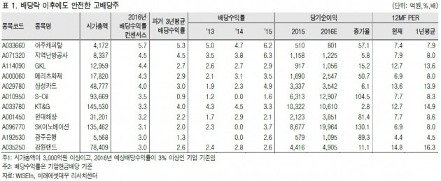 "배당락 이후에도 안전한 고배당주…아주캐피탈 등"