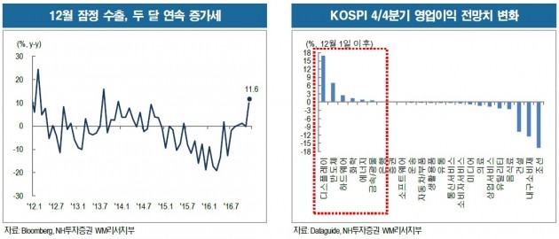 "IT·화학 등, 실적개선주 긍정적 시각 유지"