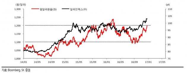 [투자플러스]원·달러 1200원인데 '바이코리아'…"엔캐리 가능성"