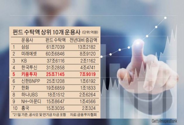 '쑥쑥 큰' 키움운용…펀드 수탁액 업계 5위로