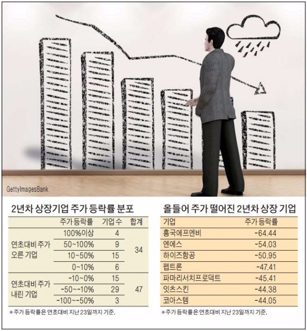 '2년차 징크스'에 시달리는 상장 기업들