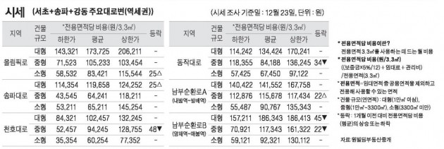 [12/26] 주간 오피스 시세 및 추천 임대 물건