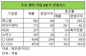 '한류 금지령'에 흔들린 엔터株…실적 전망은 '맑음'