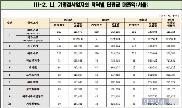 공정거래위원회 산하 공정거래조정원이 10대 피자브랜드의 2015년 매출을 발표했다. (자료 = 공정거래조정원)