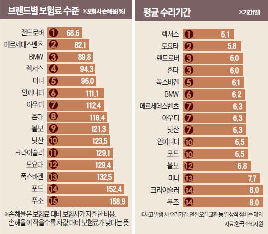 [한경 수입차서비스 평가] '민원 적은 일본차' 렉서스·혼다 약진…폭스바겐·아우디 '디젤 후폭풍'