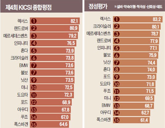 [한경 수입차서비스 평가] '민원 적은 일본차' 렉서스·혼다 약진…폭스바겐·아우디 '디젤 후폭풍'