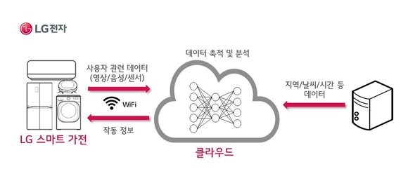 LG전자의 딥러닝 적용 제품군은 에어컨, 로봇청소기 등으로 구성되며 사용자 습관, 주변 환경 등을 스스로 학습해 최적의 기능을 제공한다.