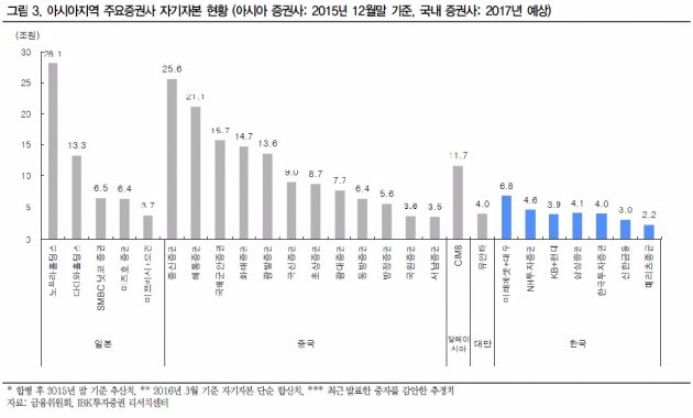 '초대형 IB'로 새 판 짜는 증권가…빅5 증권사 불꽃경쟁 예고