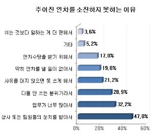 주어진 연차를 다 사용 못하는 것은 