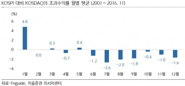 [초점]'1월 효과'의 진짜 이름은 '1월 코스닥 강세'