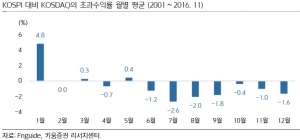 '1월 효과'의 진짜 이름은 '1월 코스닥 강세'