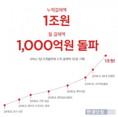 NHN엔터테인먼트의 간편결제 서비스 '페이코'가 출시 1년5개월 만에 누적 결제액 1조원을 돌파했다. / 사진=NHN엔터테인먼트 제공