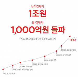 페이코, 결제액 1조 돌파… 충성 고객·VIP 늘어