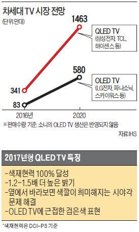 삼성 QLED vs LG OLED…불꺼! CES서 '화질 끝판왕' TV 가린다