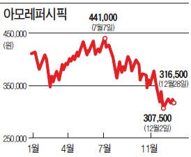 [한경 기자들이 뽑은 올해의 주식 10] 삼성전자 '대장주의 도약'…한미약품 '바이오의 눈물'