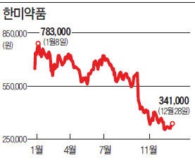 [한경 기자들이 뽑은 올해의 주식 10] 삼성전자 '대장주의 도약'…한미약품 '바이오의 눈물'