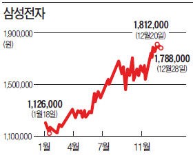 [한경 기자들이 뽑은 올해의 주식 10] 삼성전자 '대장주의 도약'…한미약품 '바이오의 눈물'