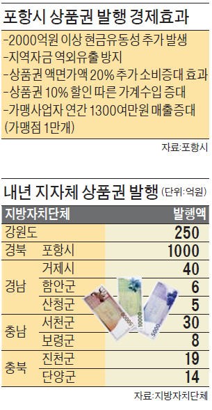 지역경제에 온기 돌게…포항시, 상품권 1000억 발행