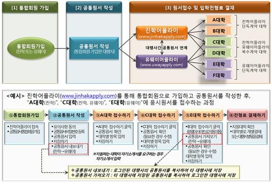 대입 정시모집 공통원서 접수 이용절차 및 흐름도. / 대교협 제공