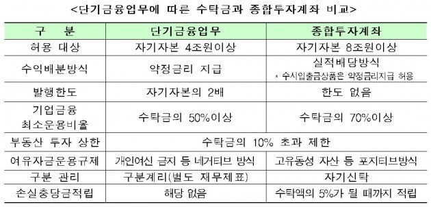 자기자본 4조 이상 증권사에 단기금융 허용…미래에셋 등 경쟁 예고