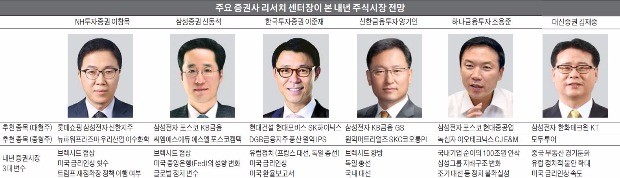 삼성전자 상승에 '몰표'…포스코·KB금융도 복수추천