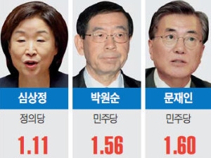  박원순·문재인 '좌성향'…반기문 '중도우파'