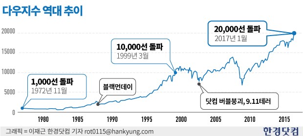 다우지수 '40.94'로 스타트…120년 만에 20,000 고지 올라