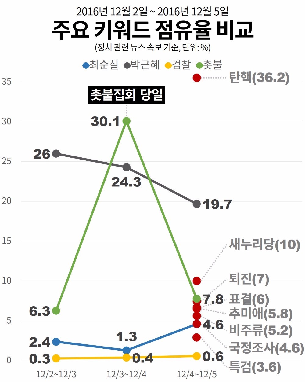 [오늘의 #최순실] '박근혜' 압도한 '탄핵'‥국조·간호장교·정유라